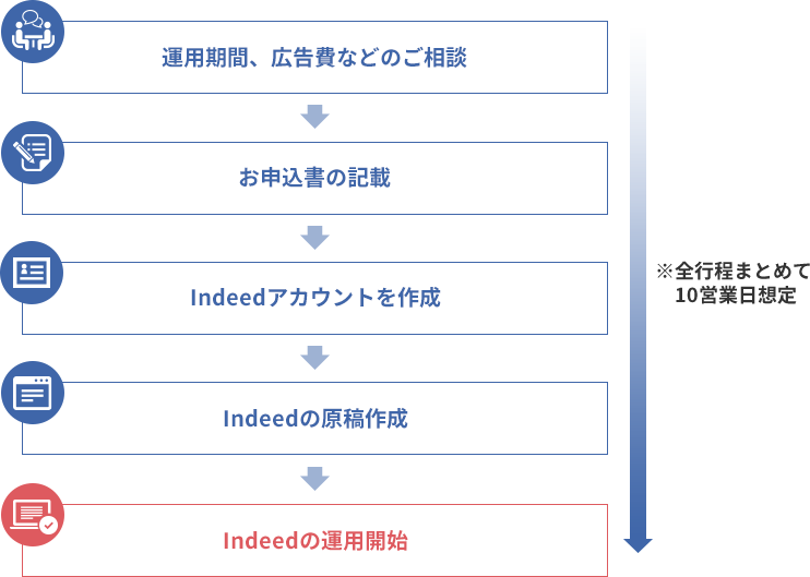 導入の流れ