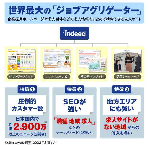 Indeedは世界最大の「ジョブアグリゲーター」